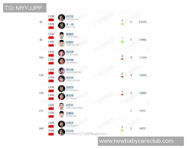 羽毛球意识排行榜:上海羽毛球队位居第7名 羽毛球意识排行榜:上海羽毛球队位居第7名