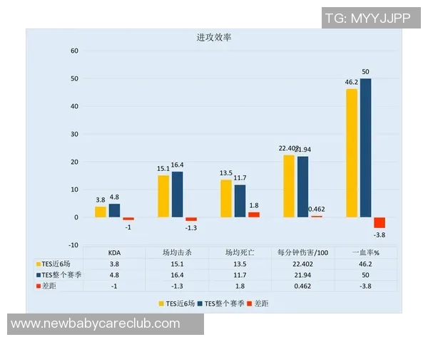 数据分析：TES的个人能力表现